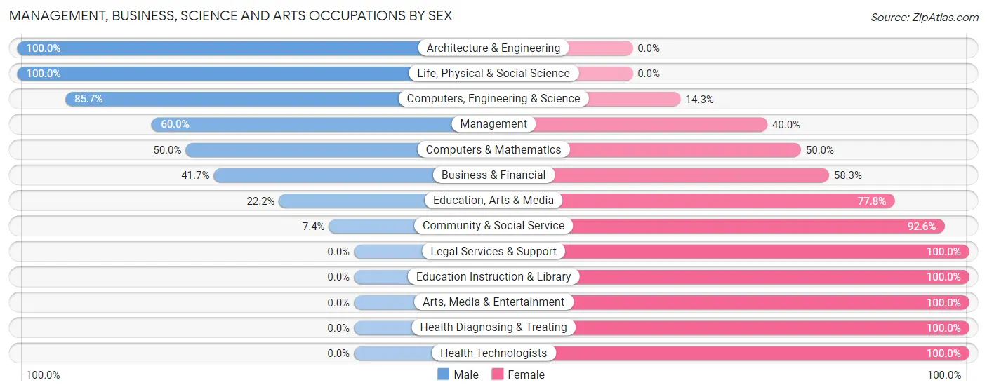 Management, Business, Science and Arts Occupations by Sex in Zip Code 67831