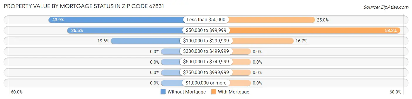 Property Value by Mortgage Status in Zip Code 67831
