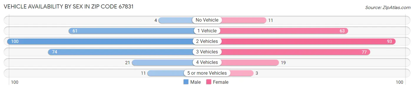 Vehicle Availability by Sex in Zip Code 67831