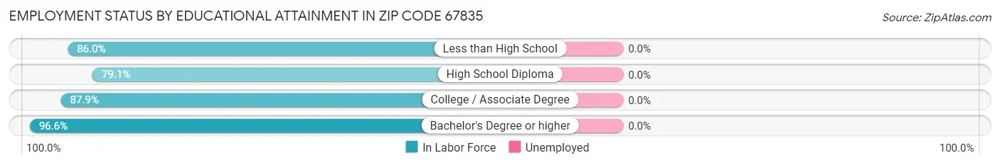 Employment Status by Educational Attainment in Zip Code 67835