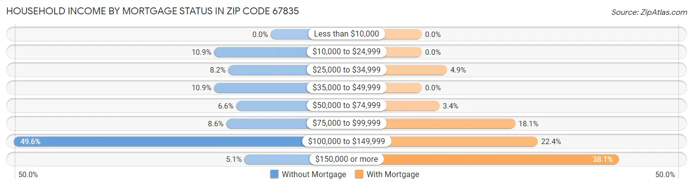 Household Income by Mortgage Status in Zip Code 67835