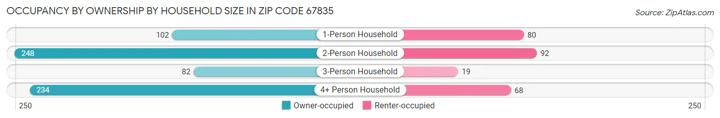Occupancy by Ownership by Household Size in Zip Code 67835