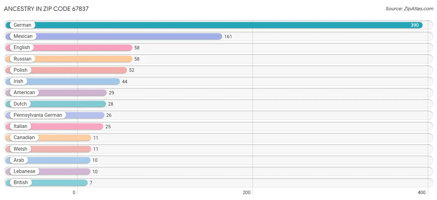 Ancestry in Zip Code 67837