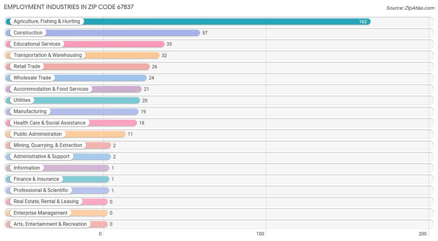 Employment Industries in Zip Code 67837