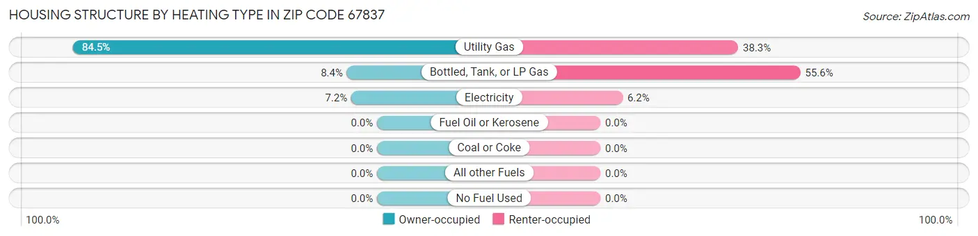 Housing Structure by Heating Type in Zip Code 67837