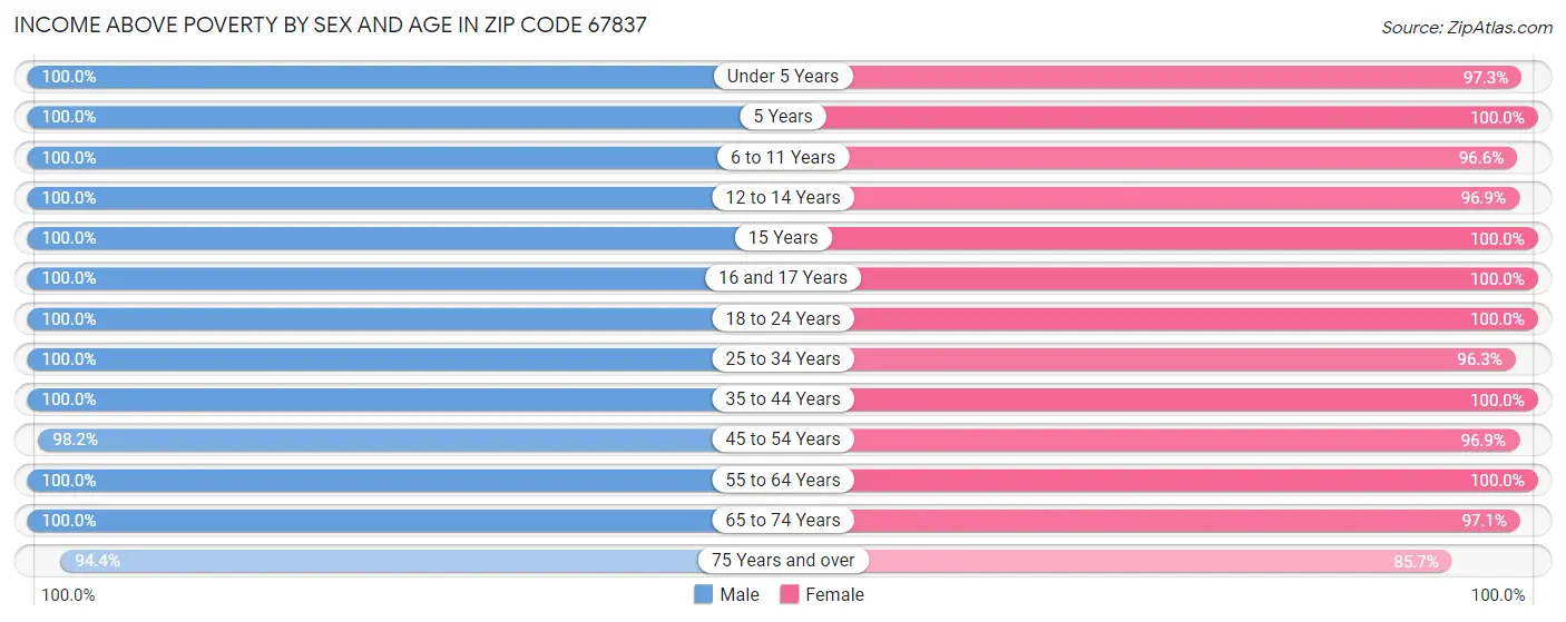 Income Above Poverty by Sex and Age in Zip Code 67837