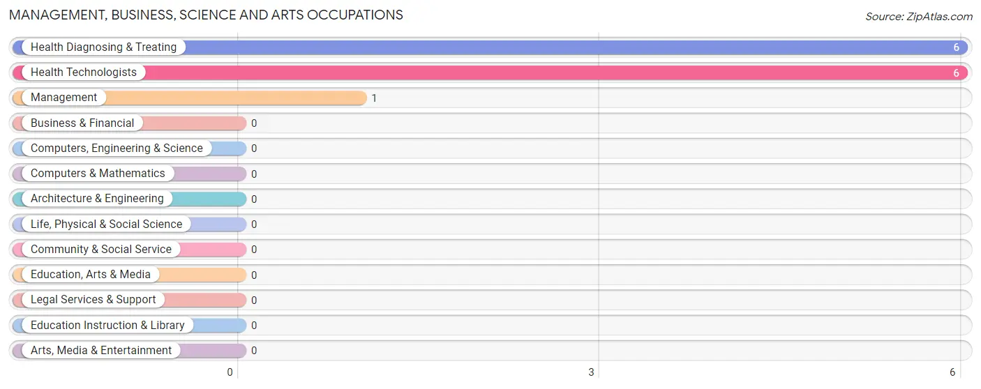 Management, Business, Science and Arts Occupations in Zip Code 67840