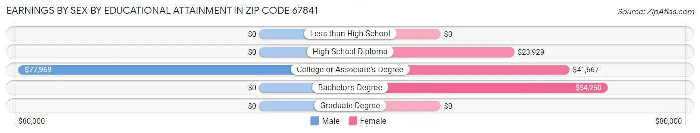 Earnings by Sex by Educational Attainment in Zip Code 67841