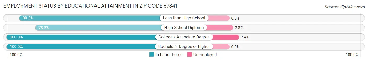 Employment Status by Educational Attainment in Zip Code 67841