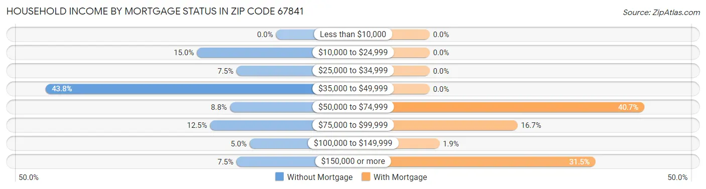 Household Income by Mortgage Status in Zip Code 67841