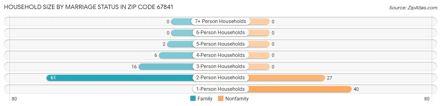 Household Size by Marriage Status in Zip Code 67841