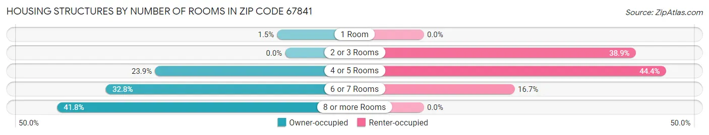Housing Structures by Number of Rooms in Zip Code 67841