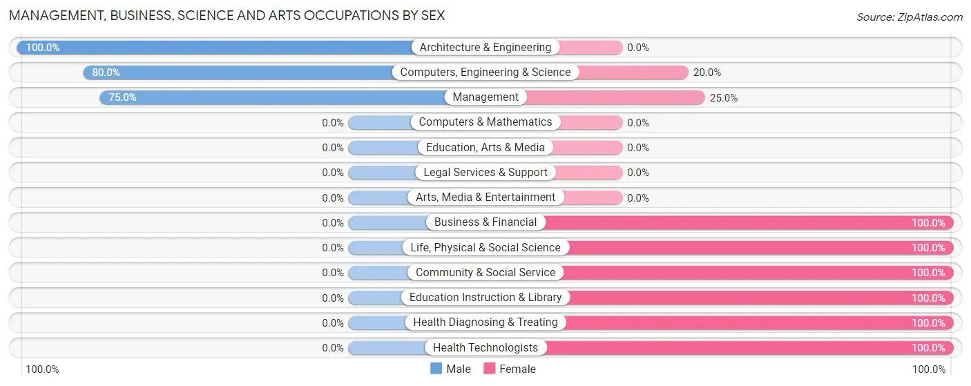 Management, Business, Science and Arts Occupations by Sex in Zip Code 67841