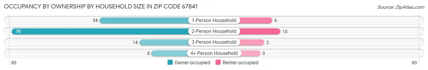 Occupancy by Ownership by Household Size in Zip Code 67841