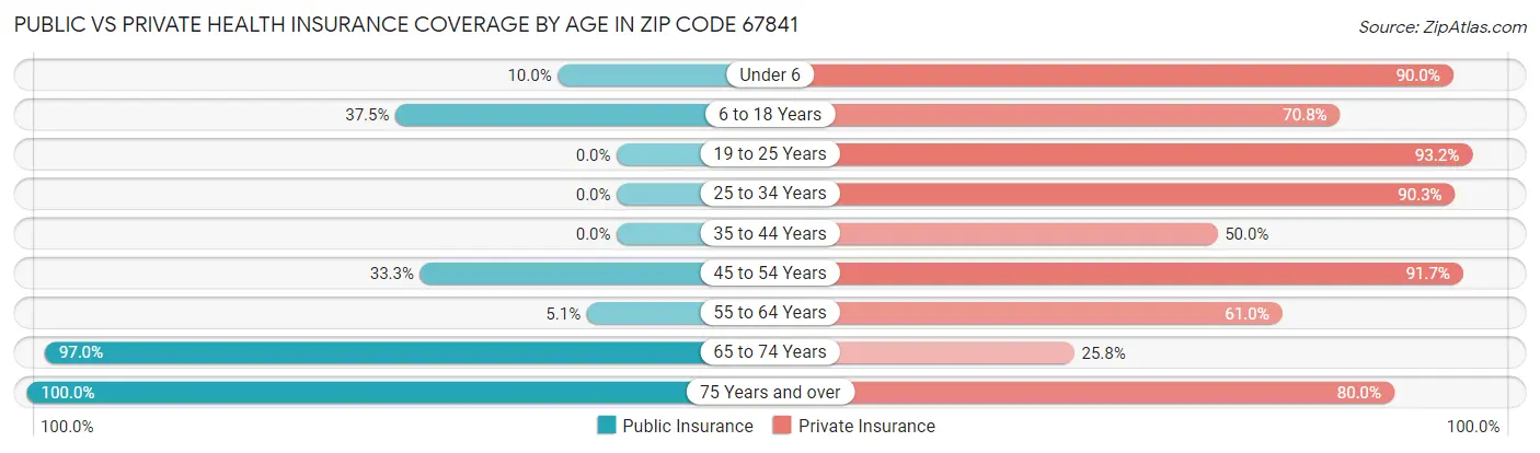 Public vs Private Health Insurance Coverage by Age in Zip Code 67841