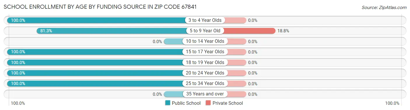 School Enrollment by Age by Funding Source in Zip Code 67841