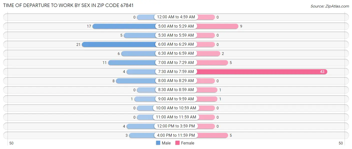 Time of Departure to Work by Sex in Zip Code 67841