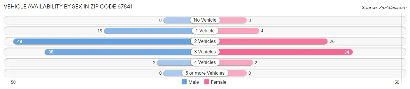Vehicle Availability by Sex in Zip Code 67841