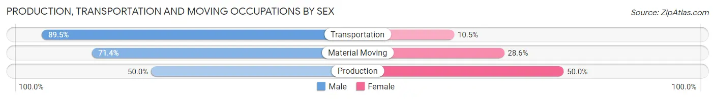 Production, Transportation and Moving Occupations by Sex in Zip Code 67842