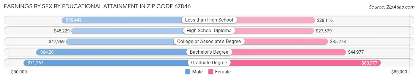 Earnings by Sex by Educational Attainment in Zip Code 67846
