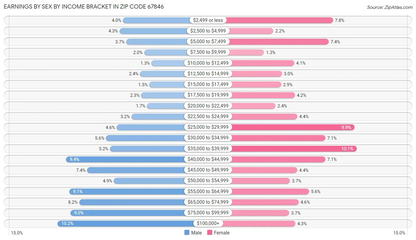 Earnings by Sex by Income Bracket in Zip Code 67846