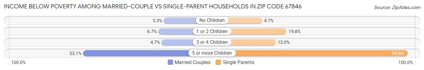 Income Below Poverty Among Married-Couple vs Single-Parent Households in Zip Code 67846