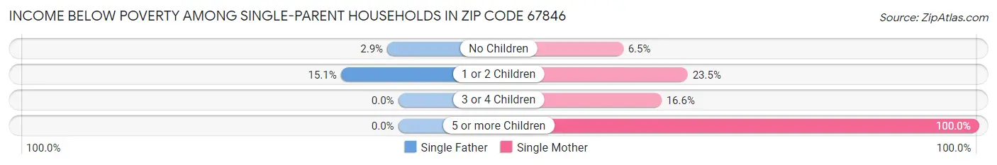 Income Below Poverty Among Single-Parent Households in Zip Code 67846