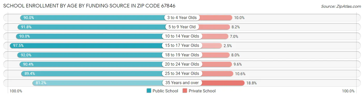 School Enrollment by Age by Funding Source in Zip Code 67846