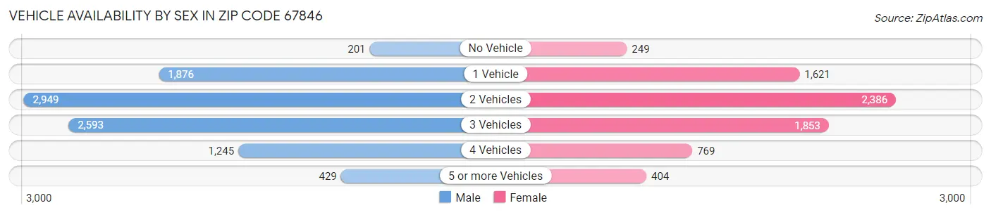 Vehicle Availability by Sex in Zip Code 67846