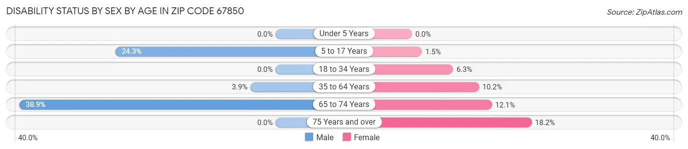 Disability Status by Sex by Age in Zip Code 67850