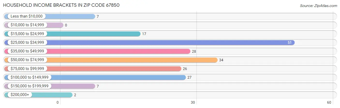 Household Income Brackets in Zip Code 67850