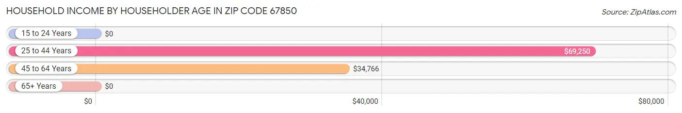 Household Income by Householder Age in Zip Code 67850