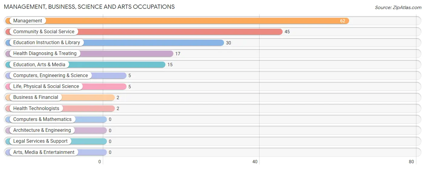 Management, Business, Science and Arts Occupations in Zip Code 67850