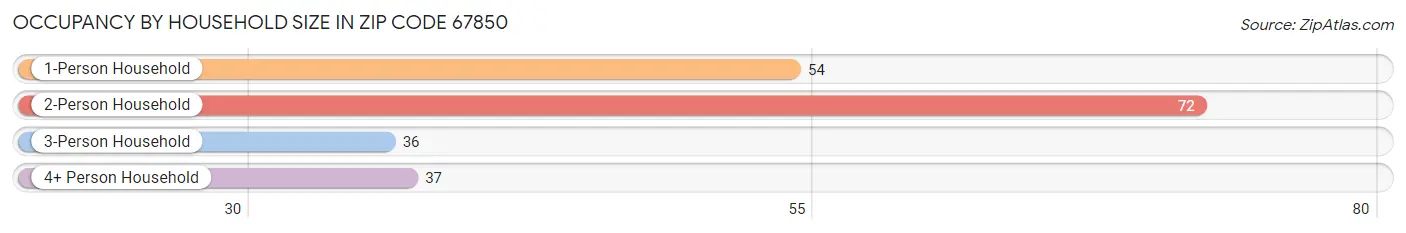 Occupancy by Household Size in Zip Code 67850