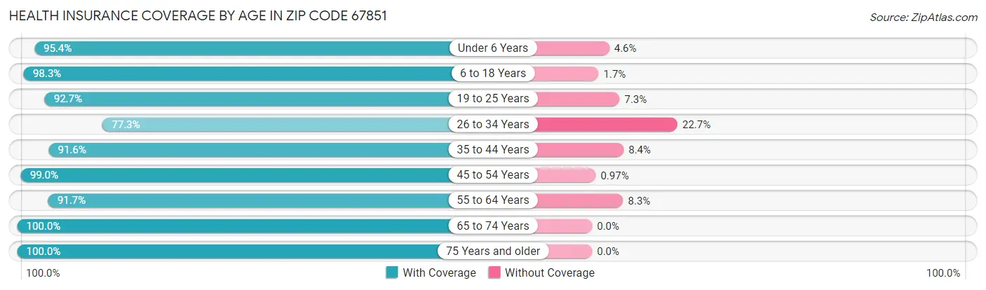 Health Insurance Coverage by Age in Zip Code 67851