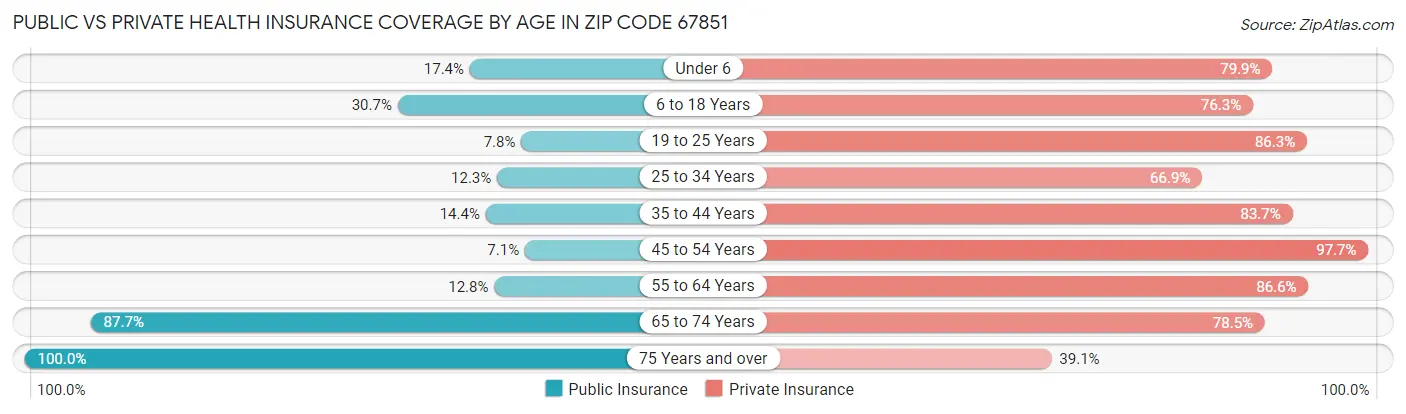 Public vs Private Health Insurance Coverage by Age in Zip Code 67851
