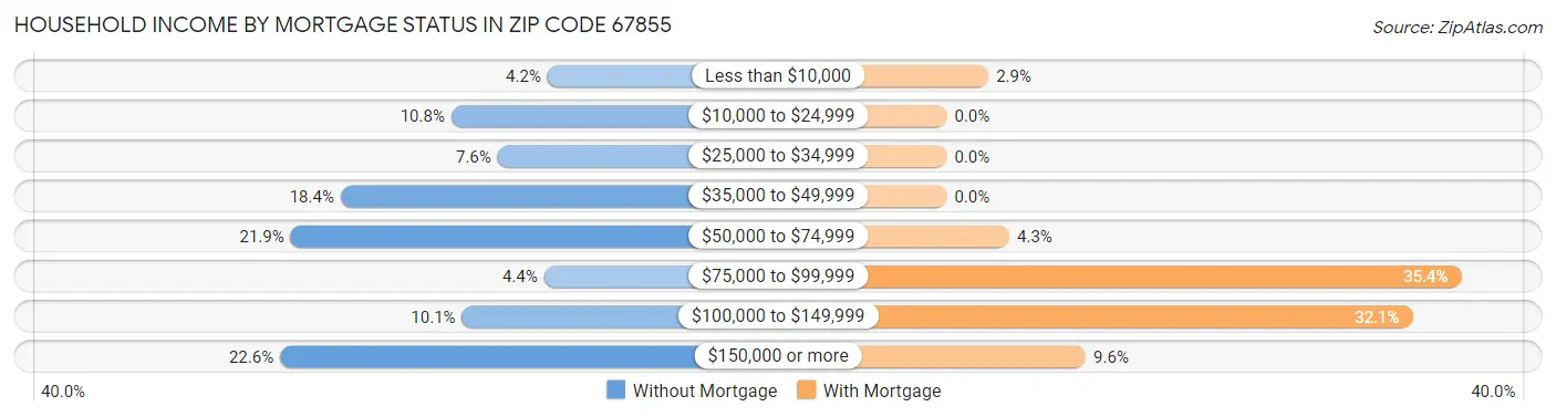 Household Income by Mortgage Status in Zip Code 67855