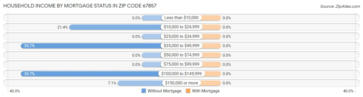 Household Income by Mortgage Status in Zip Code 67857