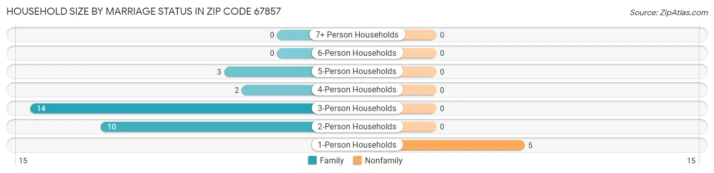 Household Size by Marriage Status in Zip Code 67857