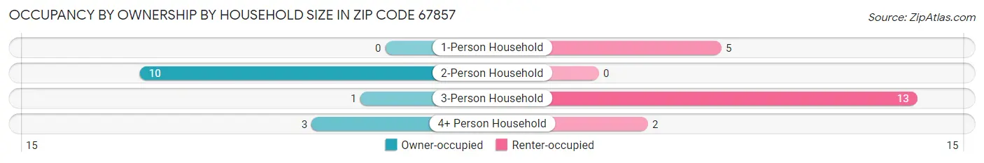 Occupancy by Ownership by Household Size in Zip Code 67857