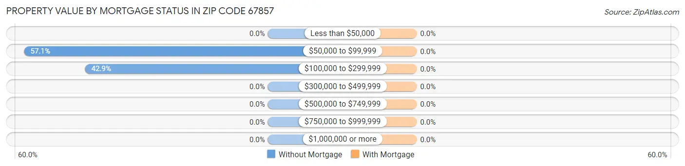 Property Value by Mortgage Status in Zip Code 67857
