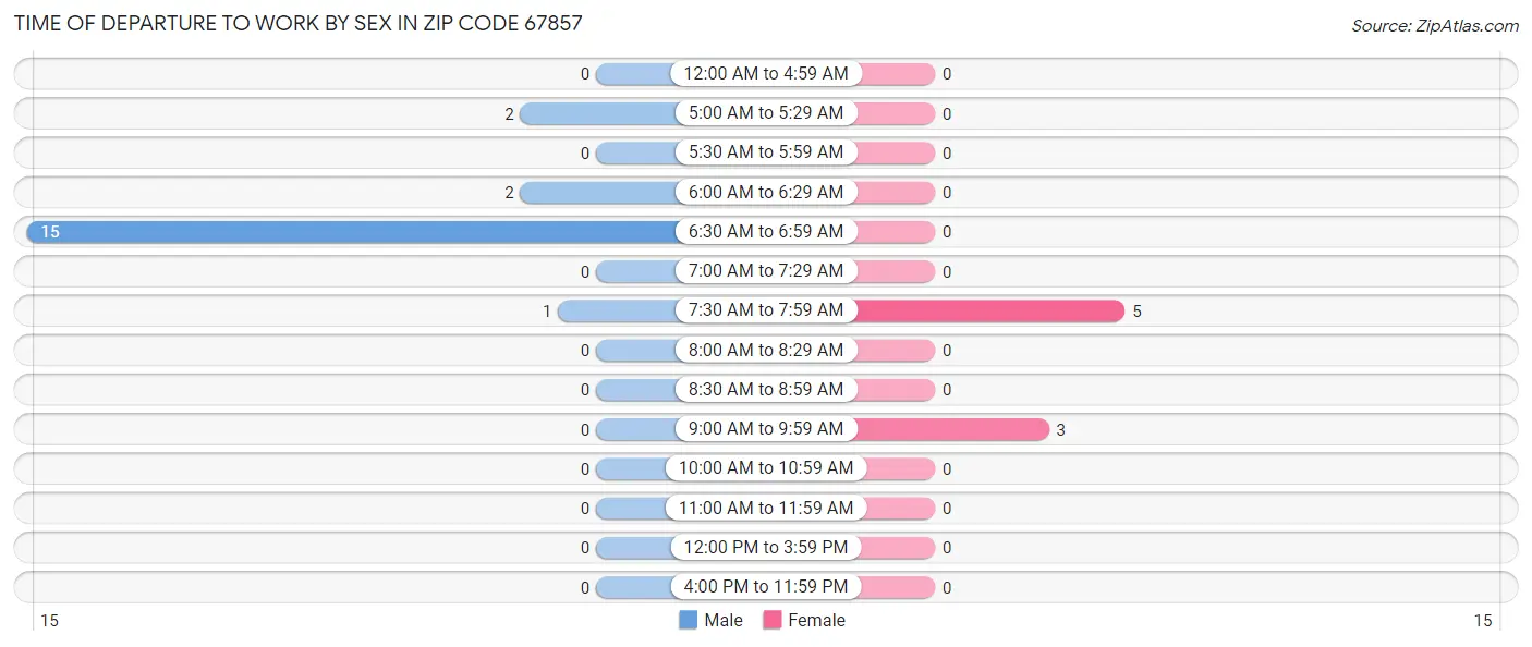 Time of Departure to Work by Sex in Zip Code 67857