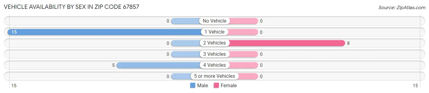 Vehicle Availability by Sex in Zip Code 67857