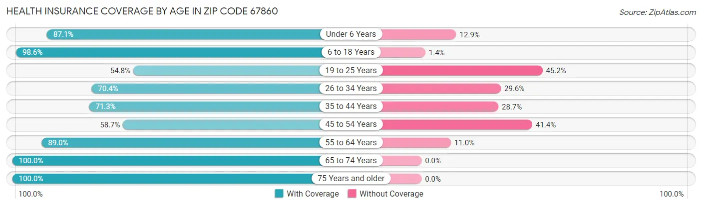 Health Insurance Coverage by Age in Zip Code 67860