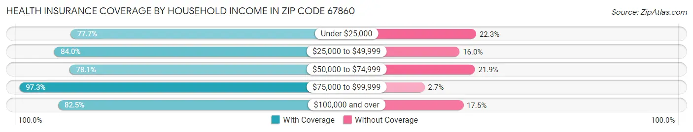 Health Insurance Coverage by Household Income in Zip Code 67860