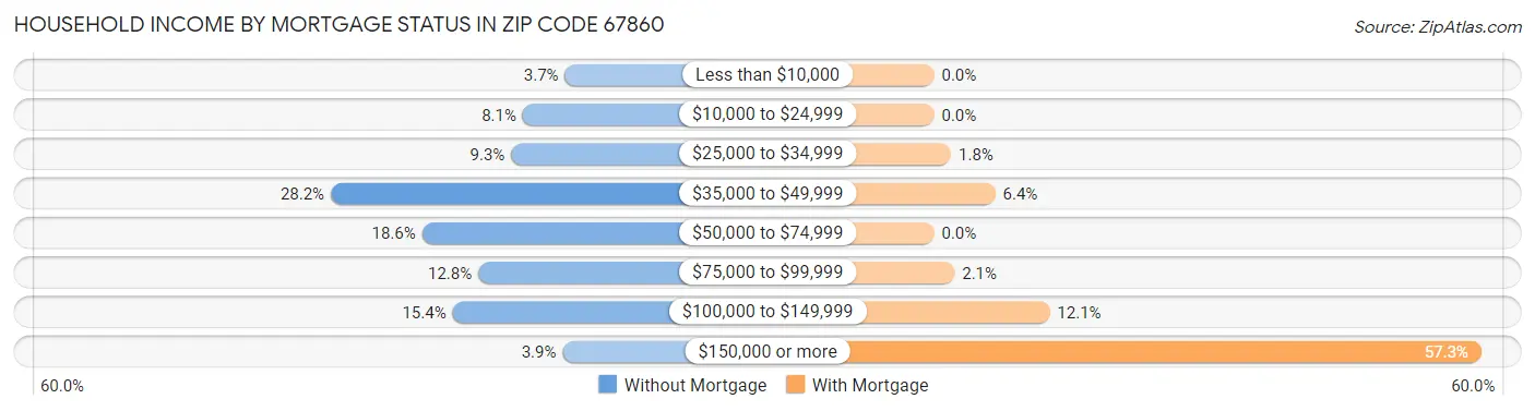 Household Income by Mortgage Status in Zip Code 67860