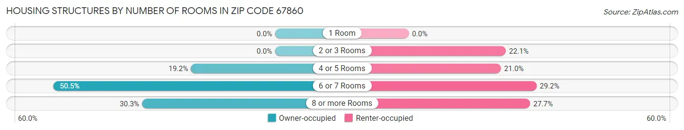 Housing Structures by Number of Rooms in Zip Code 67860