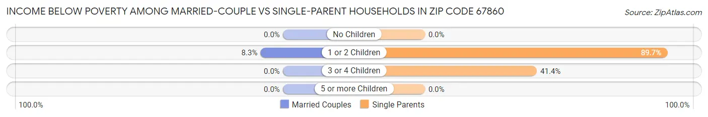 Income Below Poverty Among Married-Couple vs Single-Parent Households in Zip Code 67860