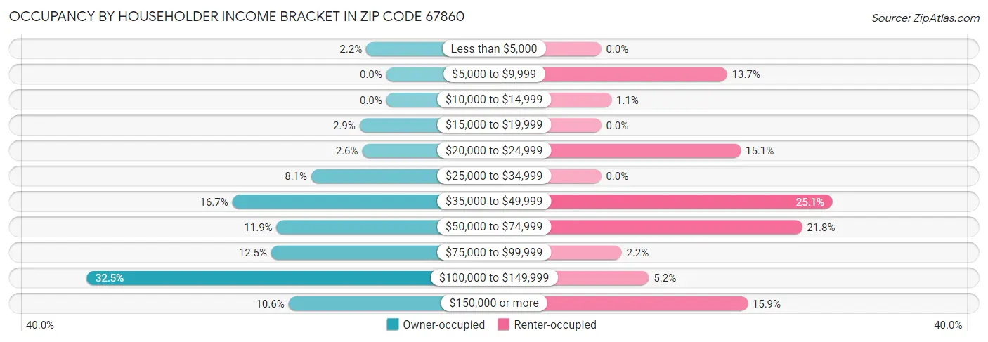 Occupancy by Householder Income Bracket in Zip Code 67860