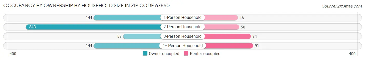 Occupancy by Ownership by Household Size in Zip Code 67860